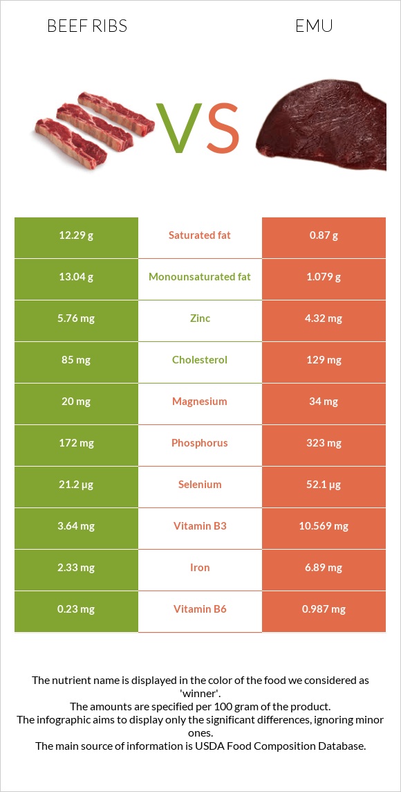 Beef ribs vs Էմու infographic