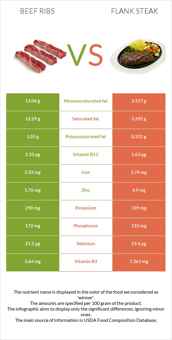 Beef ribs vs Flank steak infographic