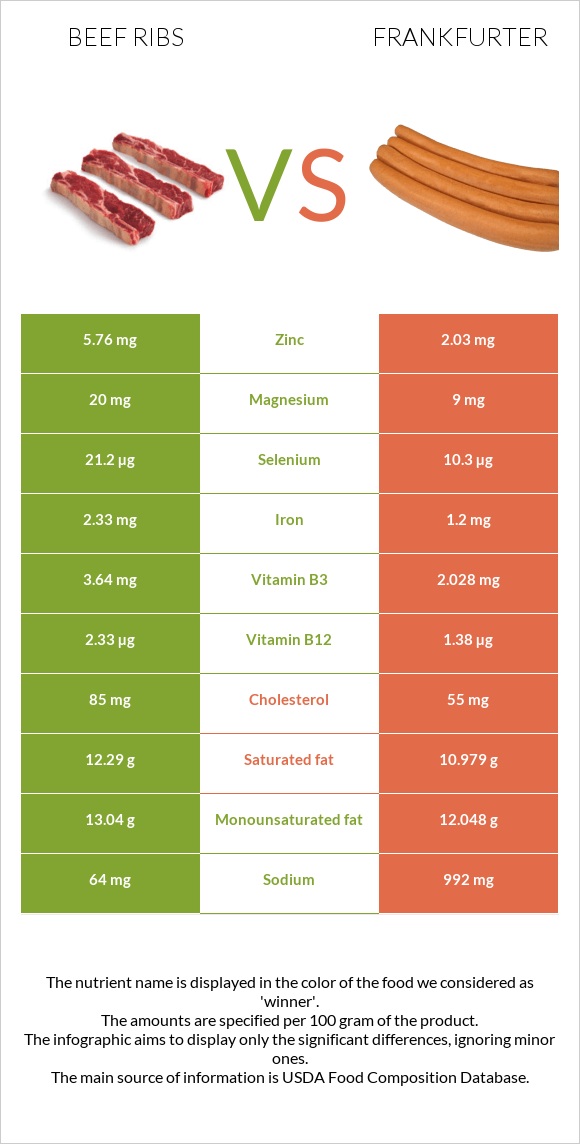 Beef ribs vs Frankfurter infographic