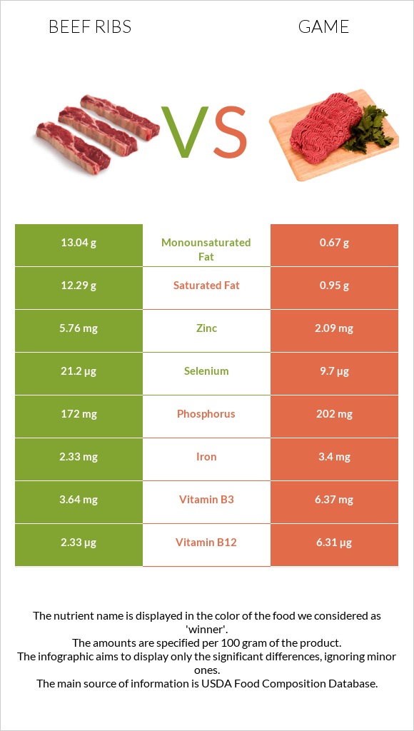 Beef ribs vs Game infographic