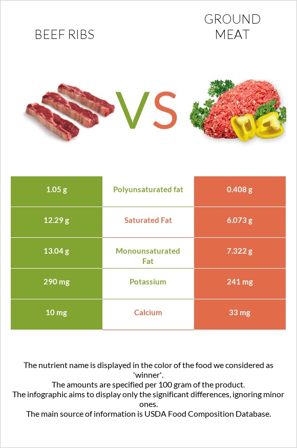 Beef ribs vs Աղացած միս infographic