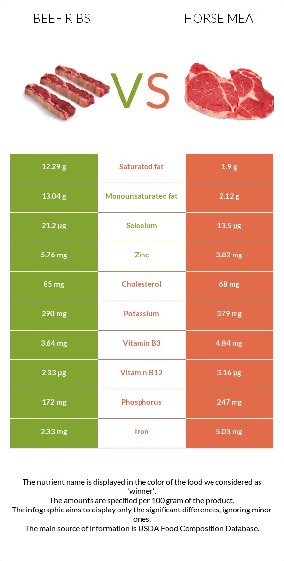 Beef ribs vs Ձիու միս infographic