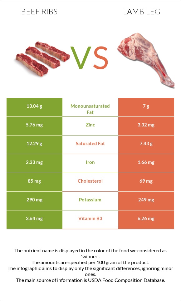 Beef ribs vs Lamb leg infographic