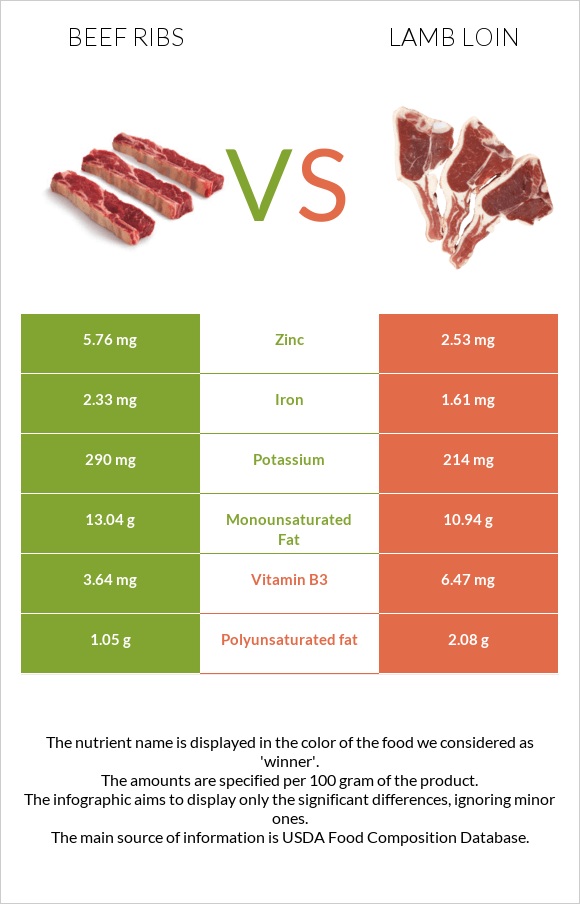 Beef ribs vs Lamb loin infographic