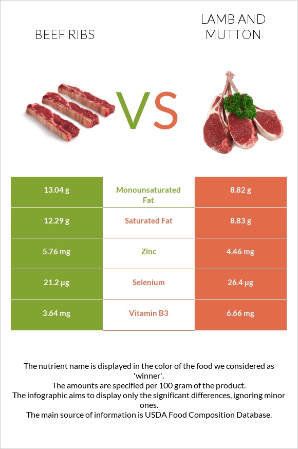 Beef ribs vs Գառ infographic