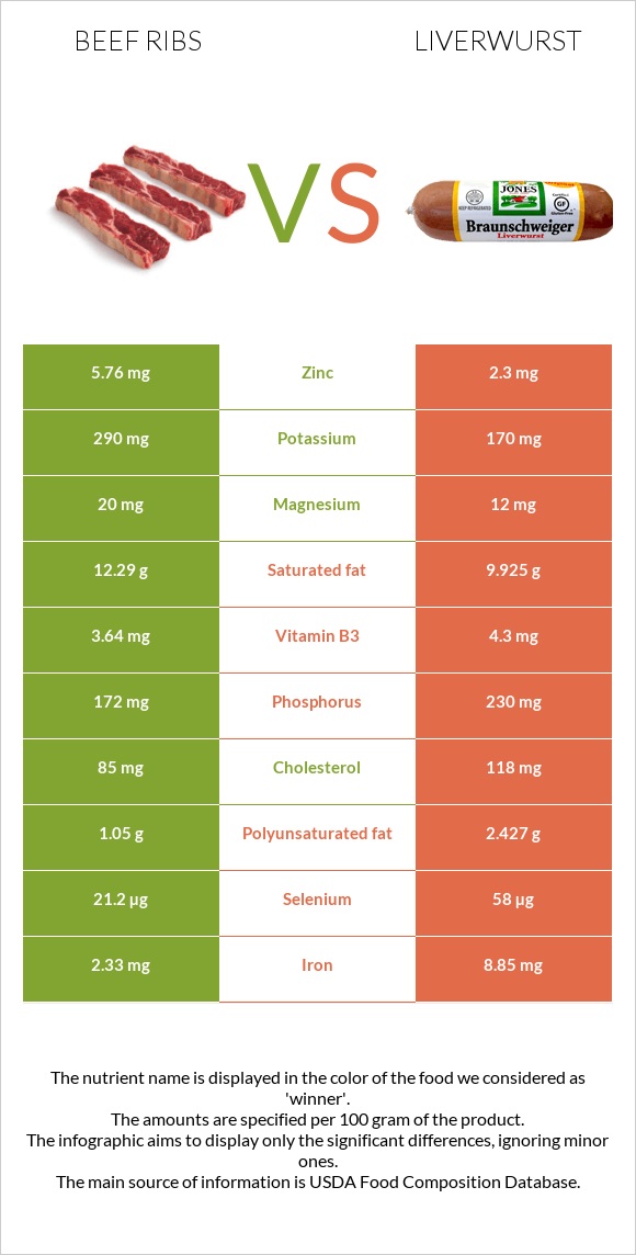 Beef ribs vs Liverwurst infographic