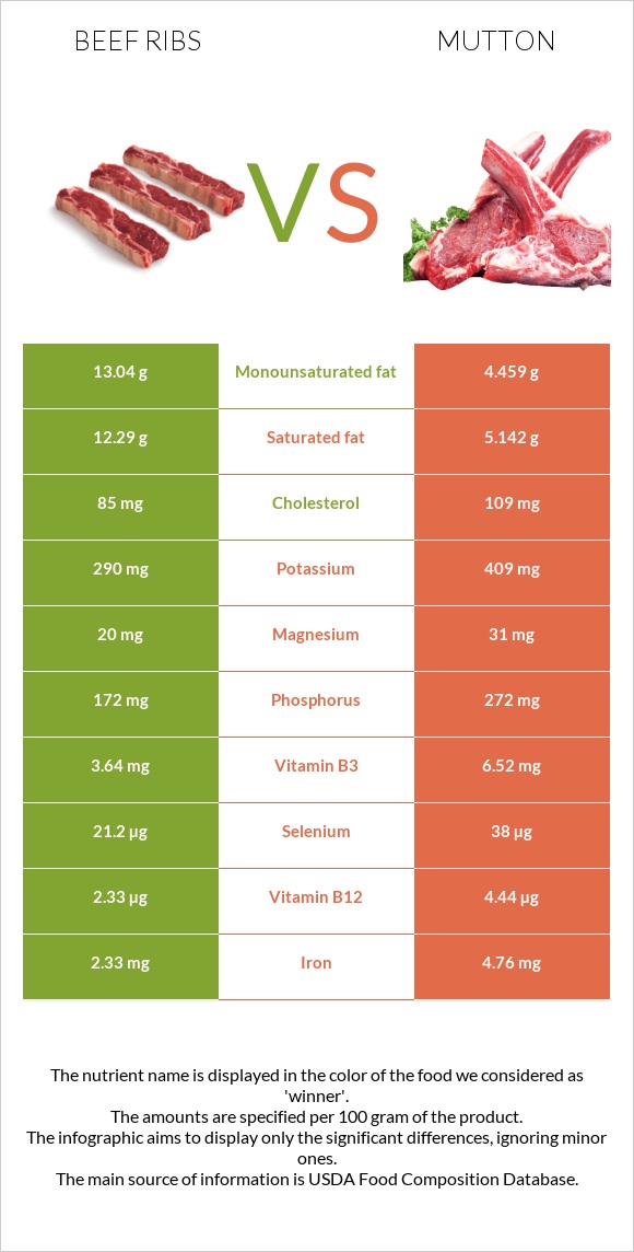 Beef ribs vs Mutton infographic