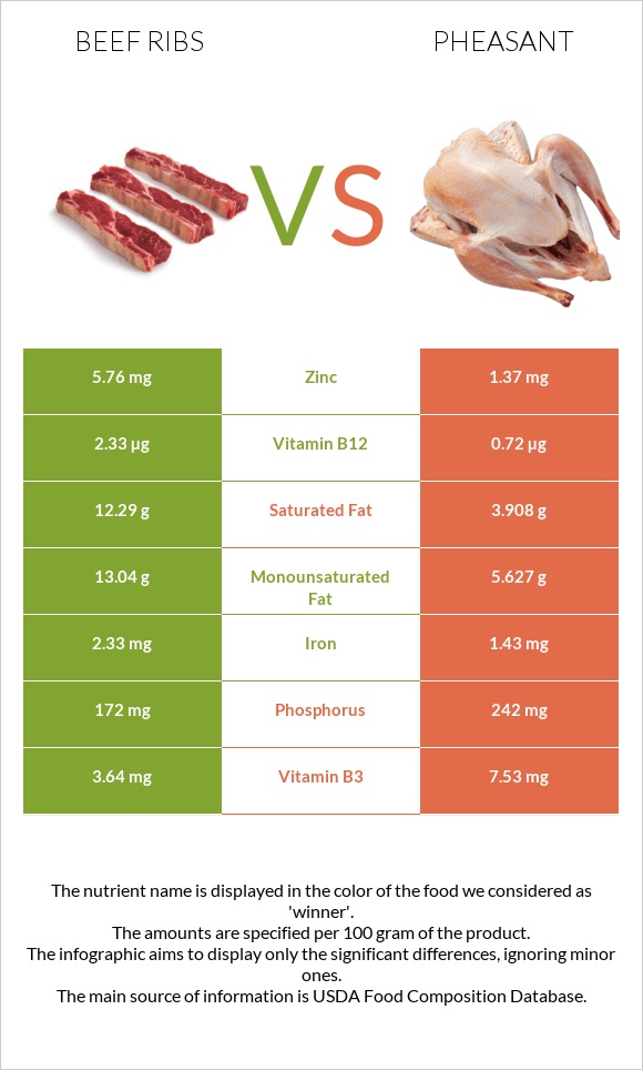 Beef ribs vs Pheasant infographic