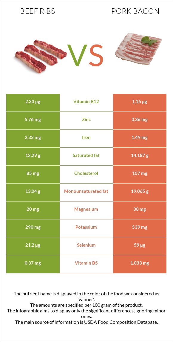 Beef ribs vs Pork bacon infographic