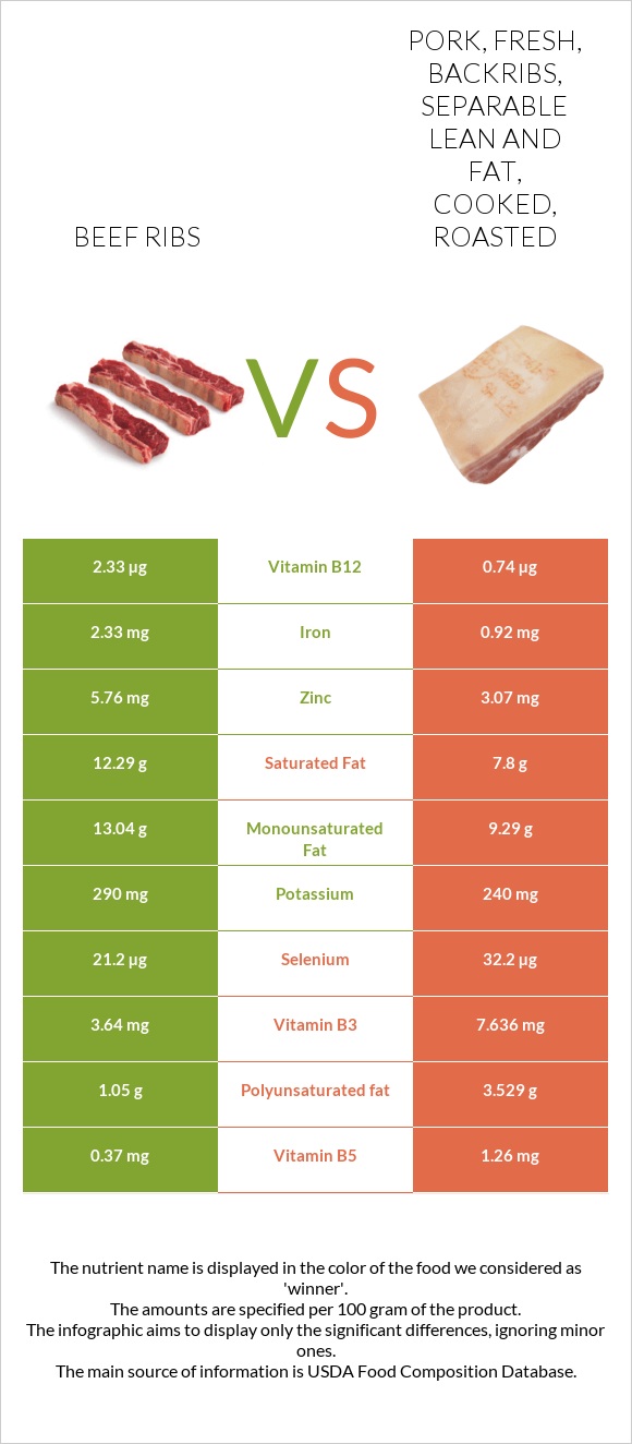 Beef ribs vs Pork, fresh, backribs, separable lean and fat, cooked, roasted infographic