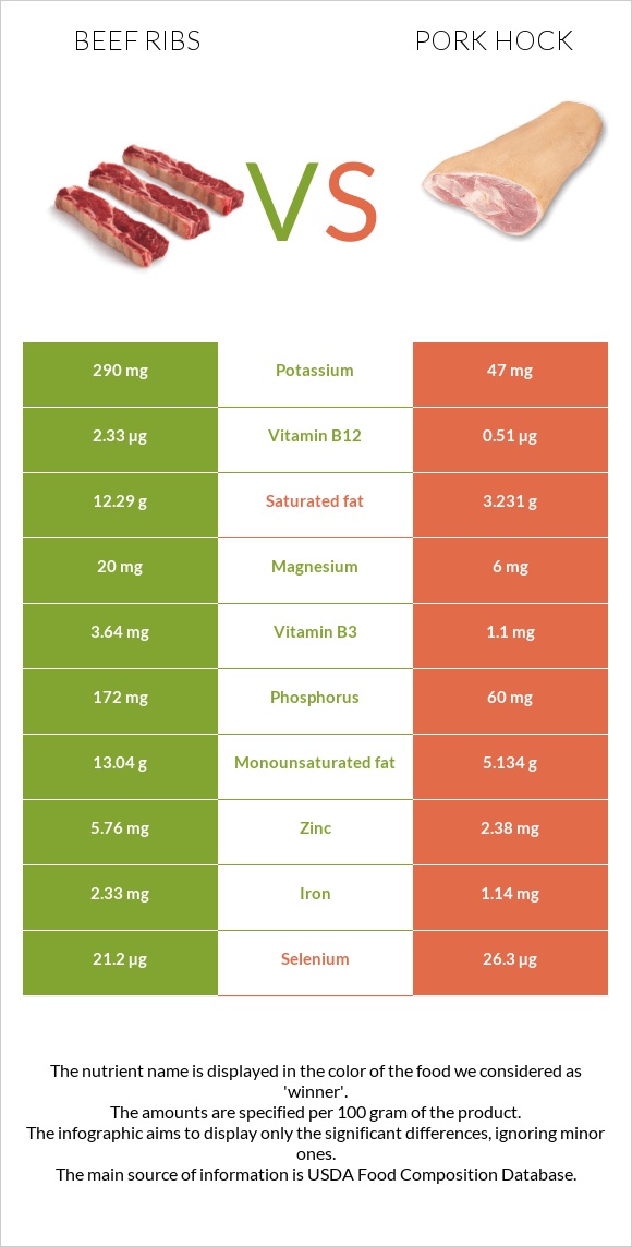 Beef ribs vs Խոզի կոճ infographic