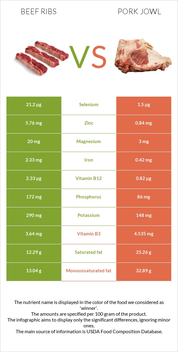 Beef ribs vs Pork jowl infographic