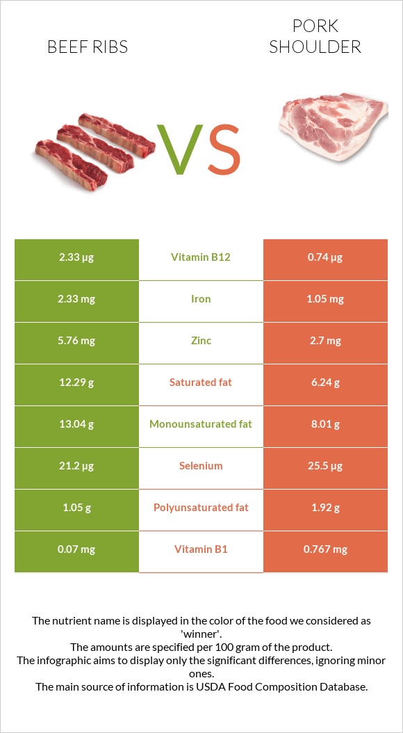 Beef ribs vs Pork shoulder infographic