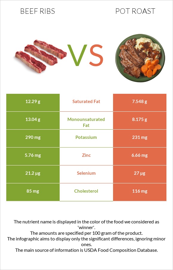 Beef ribs vs Կճուճի մեջ կարմրացրած միս infographic