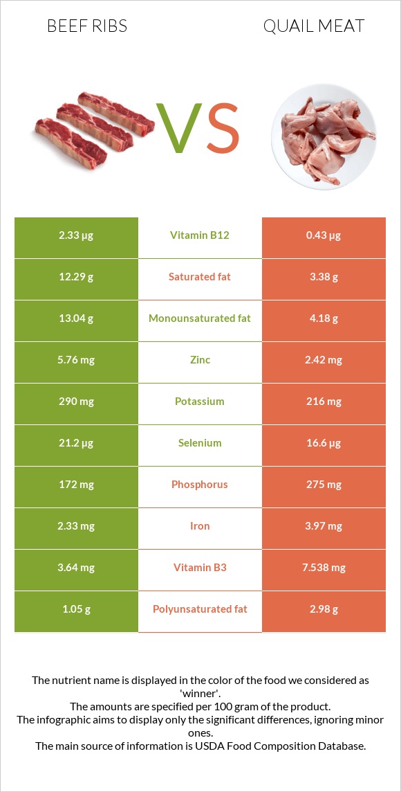 Beef ribs vs Quail meat infographic