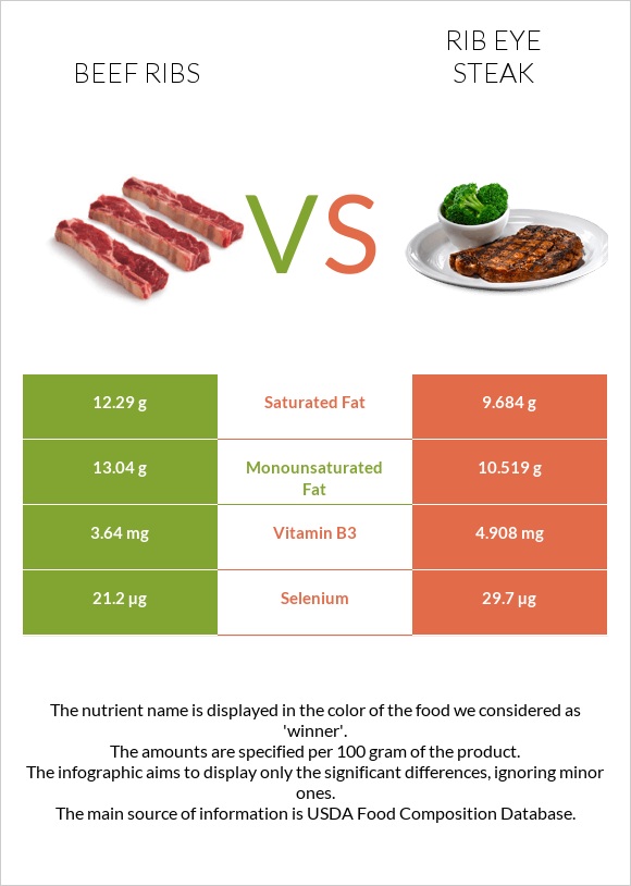 Beef ribs vs Rib eye steak infographic