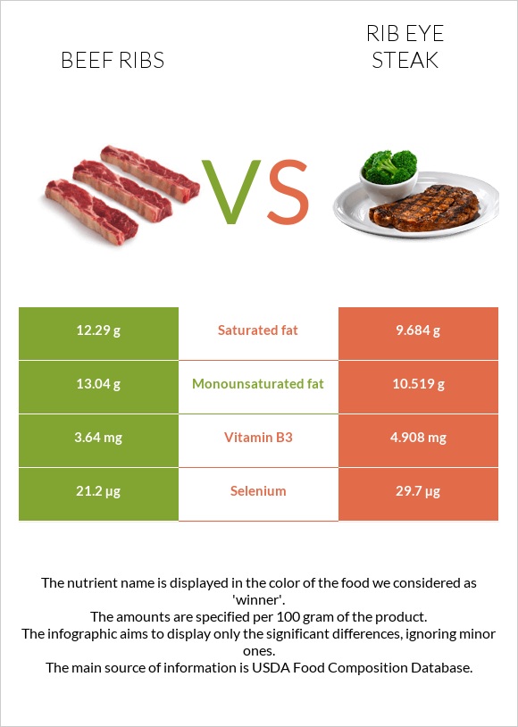 Beef Ribs Vs Rib Eye Steak — In Depth Nutrition Comparison 