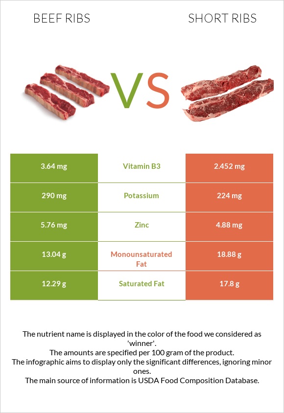 Beef ribs vs Short ribs infographic