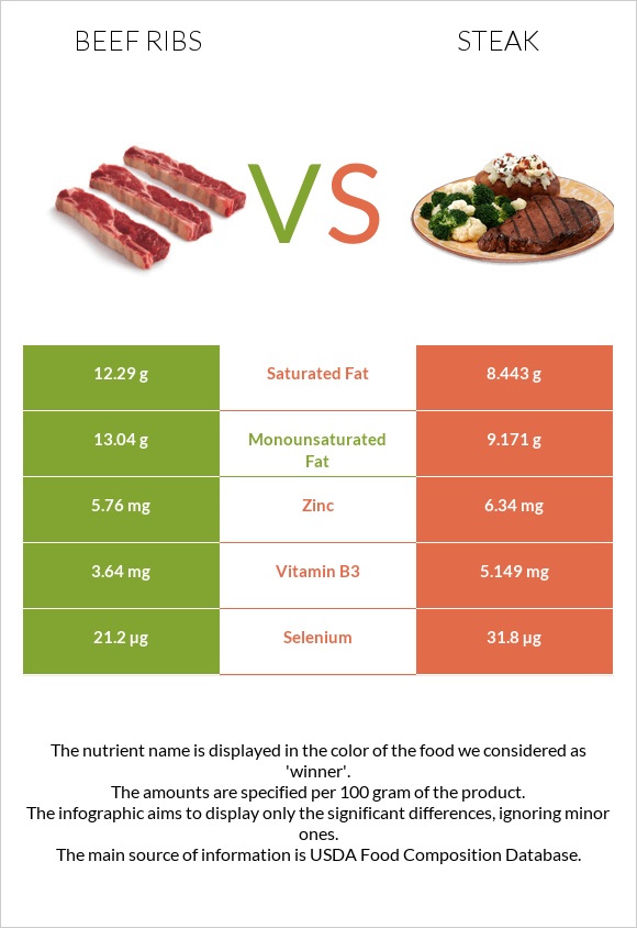Beef ribs vs Սթեյք infographic
