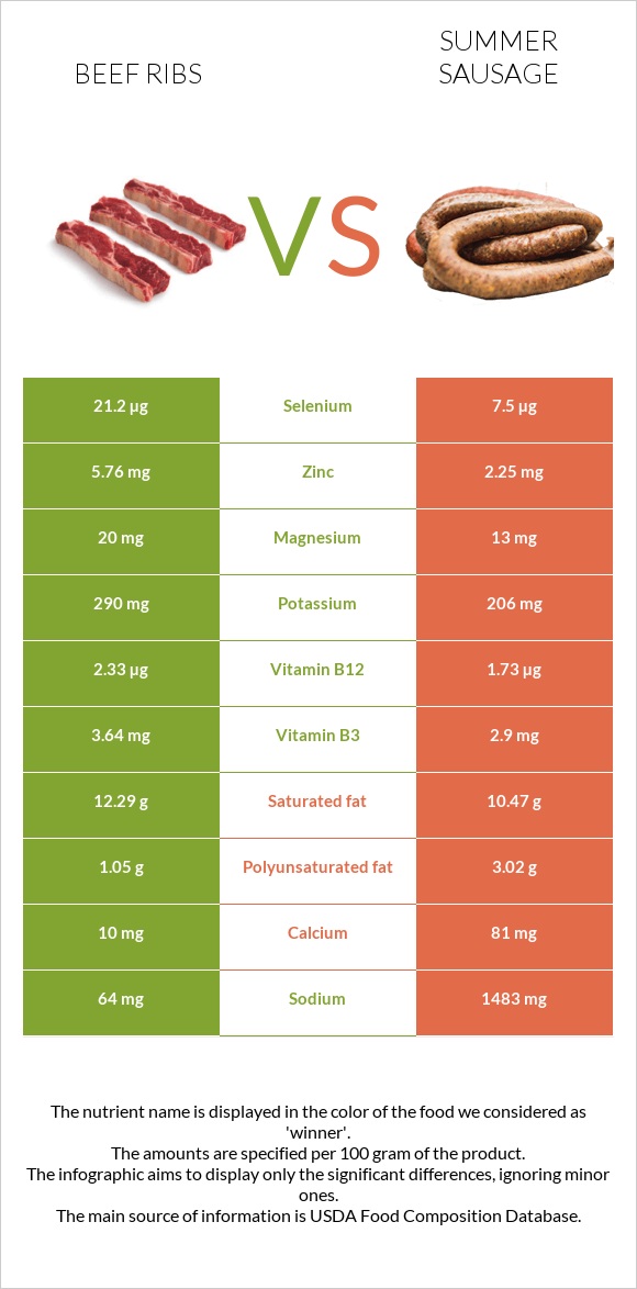 Beef ribs vs Summer sausage infographic