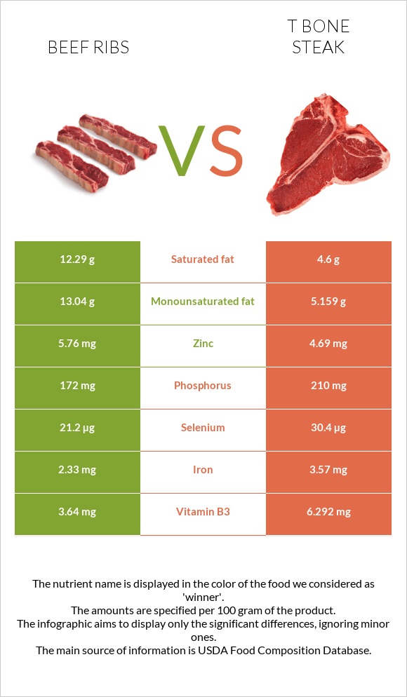 Beef ribs vs T bone steak infographic