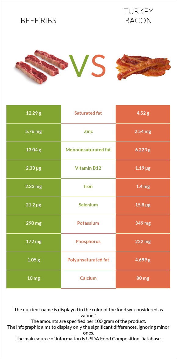 Beef ribs vs Հնդկահավի բեկոն infographic