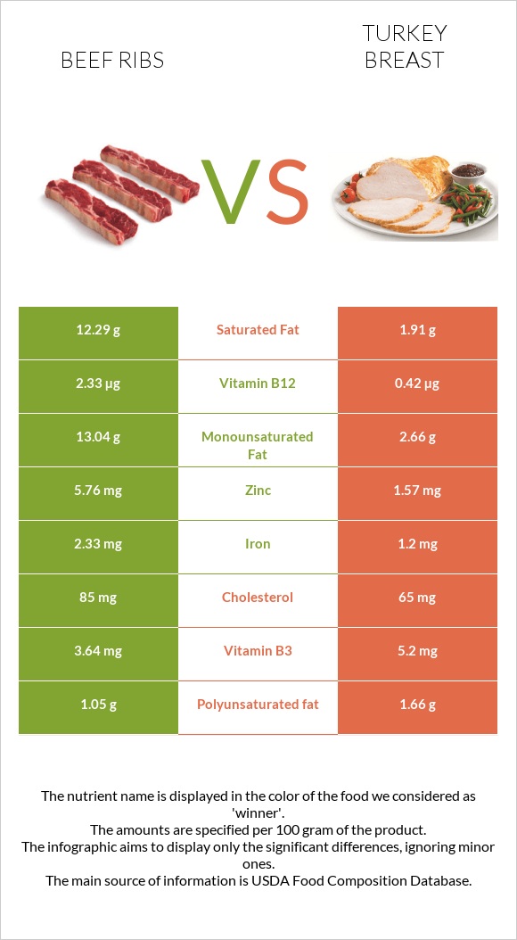 Beef ribs vs Հնդկահավի կրծքամիս infographic