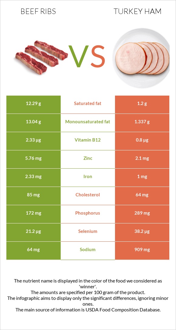 Beef ribs vs Turkey ham infographic