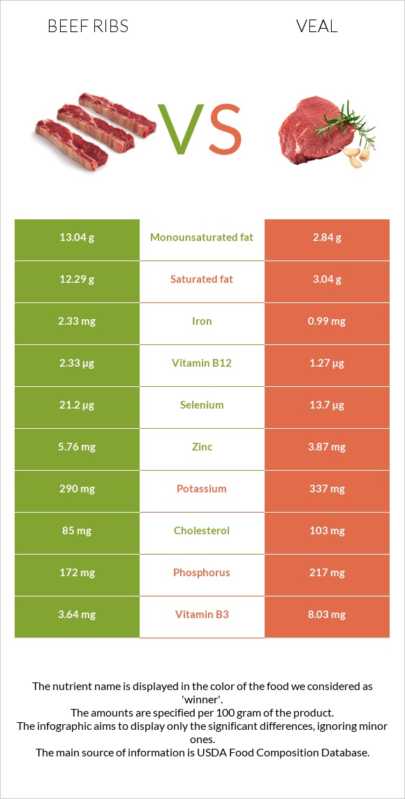 Beef ribs vs Հորթի միս infographic