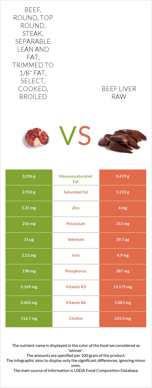 Beef, round, top round, steak, separable lean and fat, trimmed to 1/8