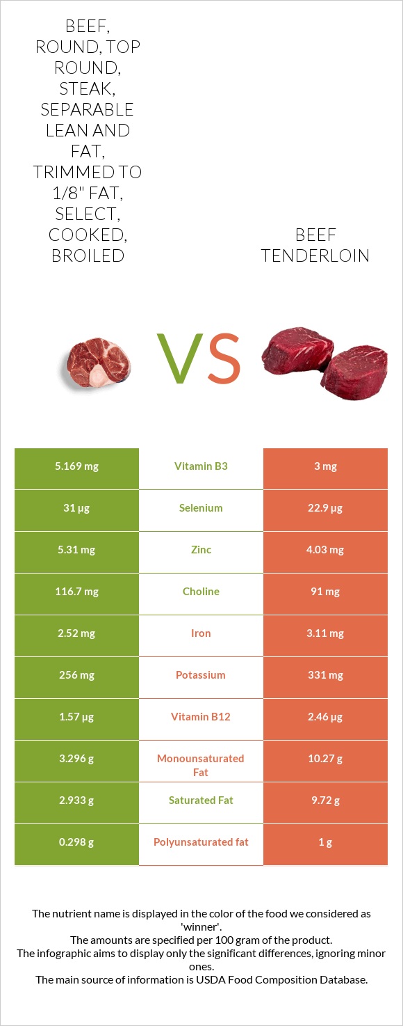 Beef, round, top round, steak, separable lean and fat, trimmed to 1/8