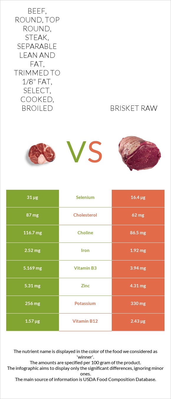 Beef, round, top round, steak, separable lean and fat, trimmed to 1/8