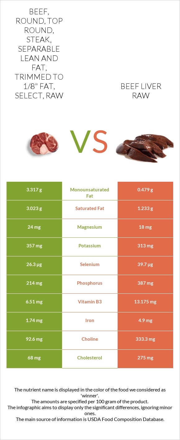 Beef, round, top round, steak, separable lean and fat, trimmed to 1/8