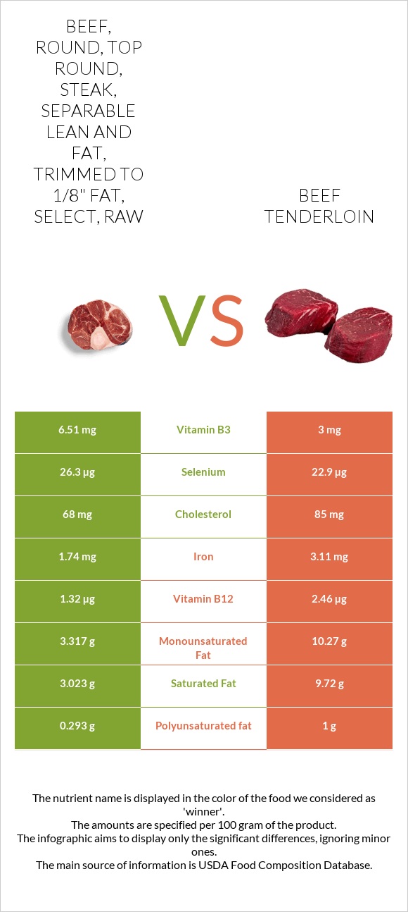 Beef, round, top round, steak, separable lean and fat, trimmed to 1/8