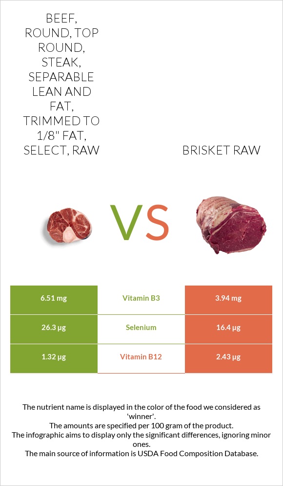 Beef, round, top round, steak, separable lean and fat, trimmed to 1/8