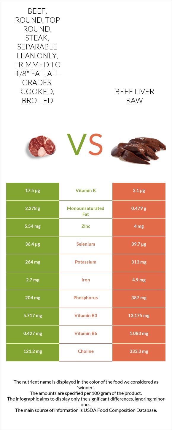 Beef, round, top round, steak, separable lean only, trimmed to 1/8