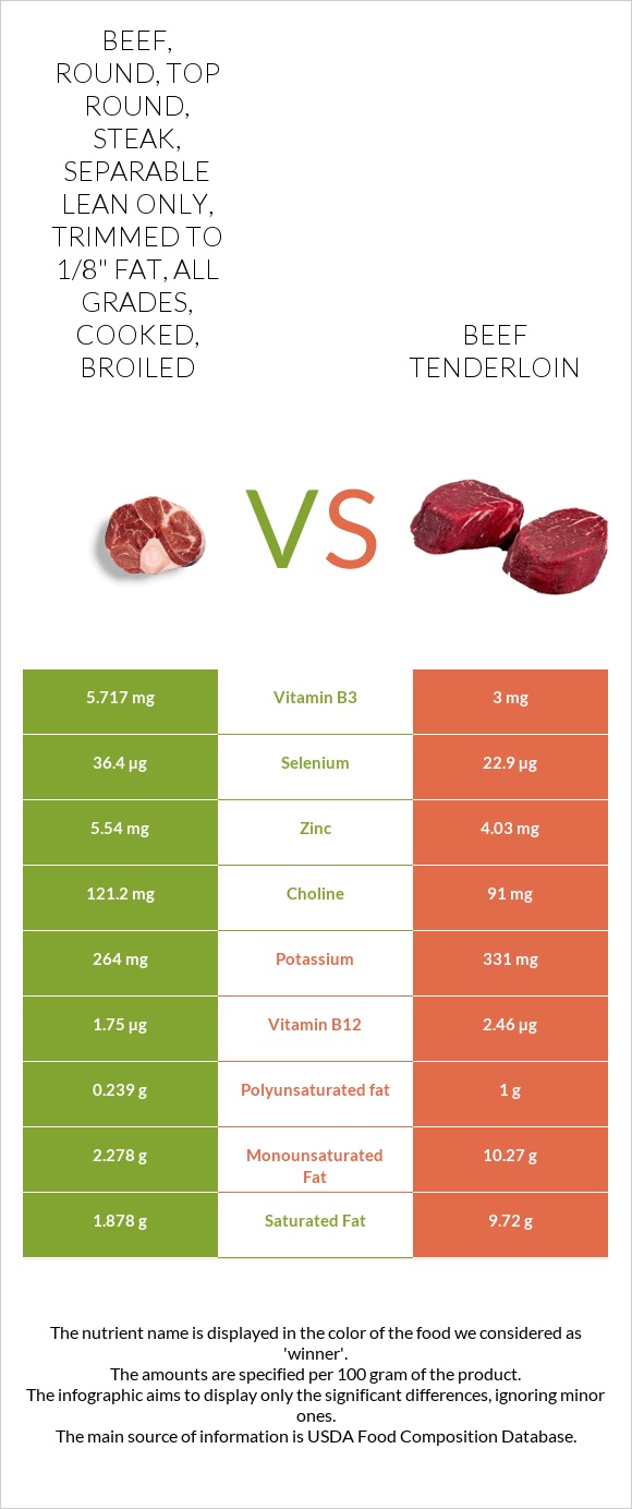 Beef, round, top round, steak, separable lean only, trimmed to 1/8