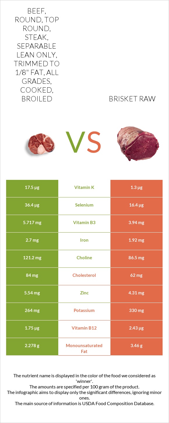 Beef, round, top round, steak, separable lean only, trimmed to 1/8