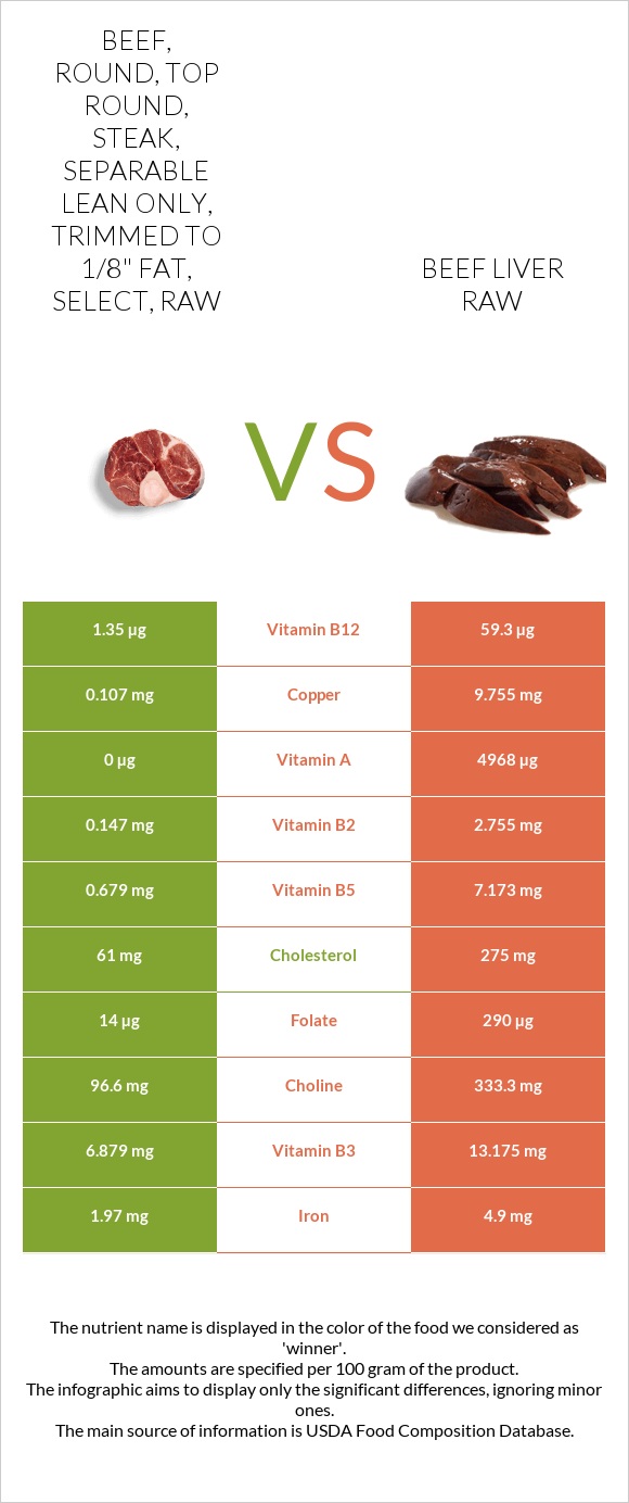 Beef, round, top round, steak, separable lean only, trimmed to 1/8