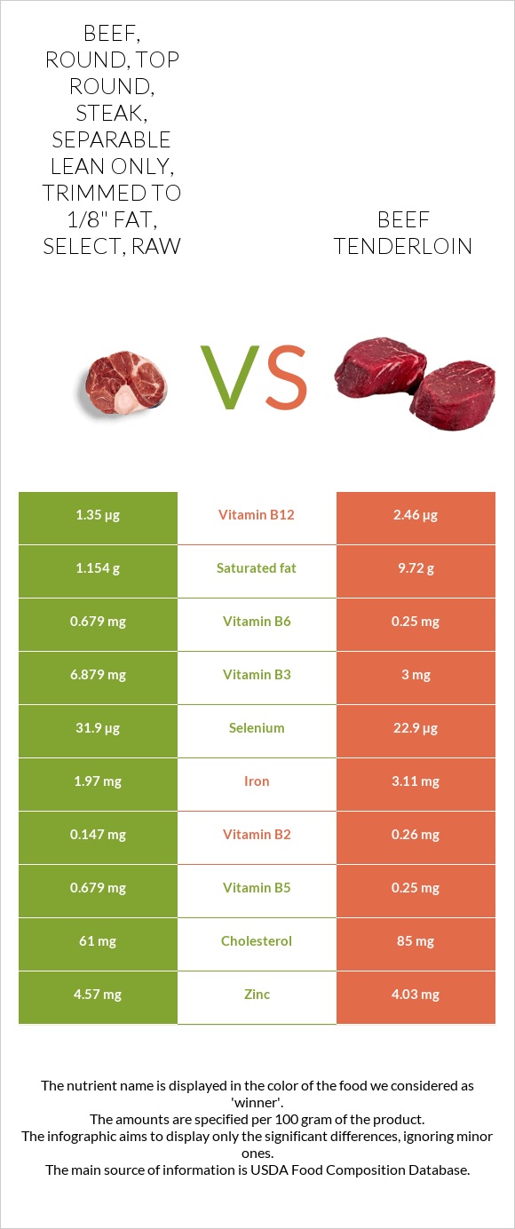 Beef, round, top round, steak, separable lean only, trimmed to 1/8