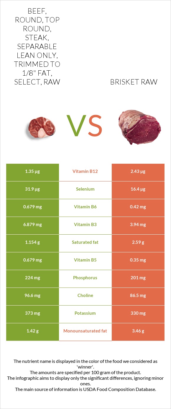 Beef, round, top round, steak, separable lean only, trimmed to 1/8