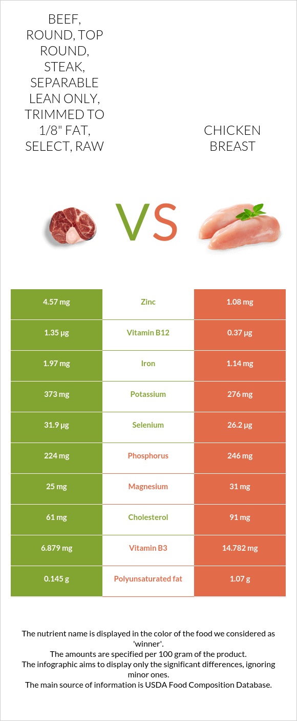Beef, round, top round, steak, separable lean only, trimmed to 1/8