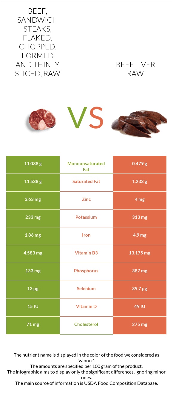 Beef, sandwich steaks, flaked, chopped, formed and thinly sliced, raw vs Տավարի լյարդ հում infographic