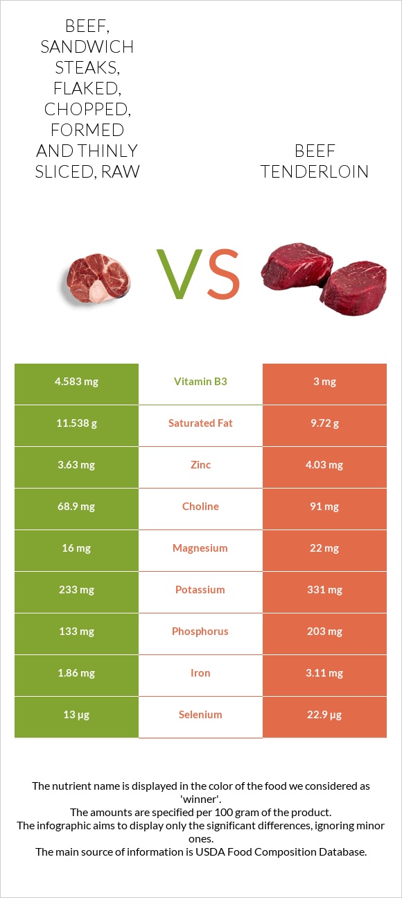 Beef, sandwich steaks, flaked, chopped, formed and thinly sliced, raw vs Տավարի սուկի infographic