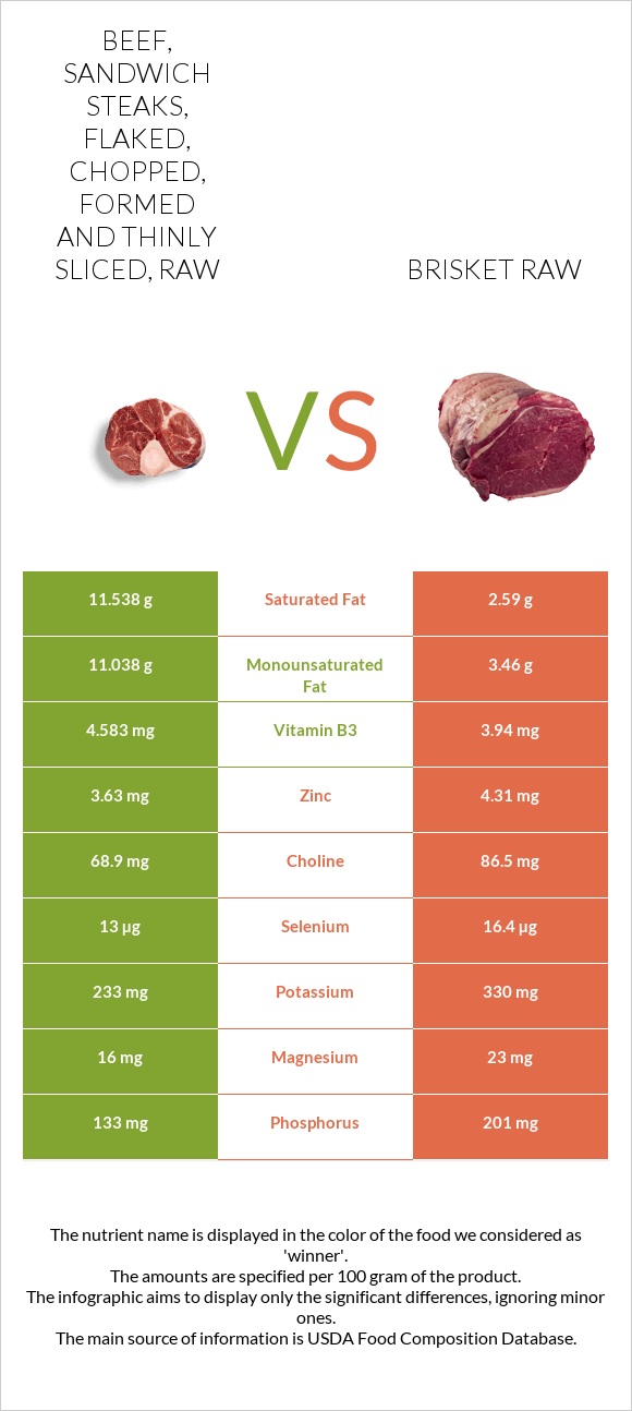 Beef, sandwich steaks, flaked, chopped, formed and thinly sliced, raw vs Brisket raw infographic