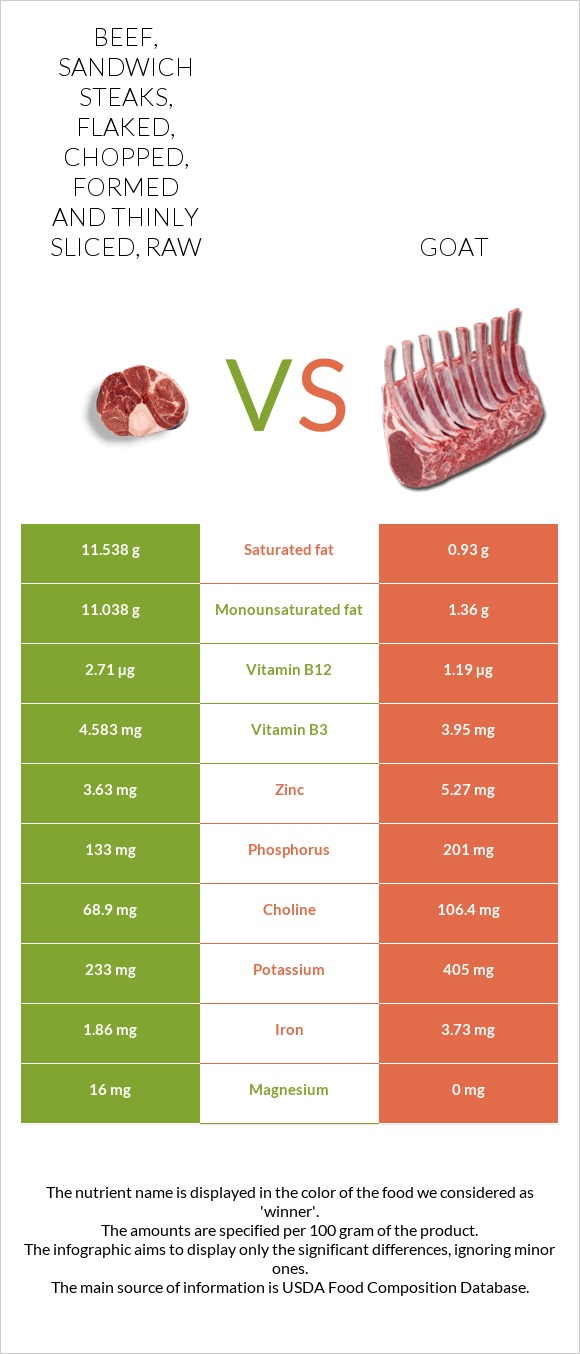 Beef, sandwich steaks, flaked, chopped, formed and thinly sliced, raw vs Goat infographic