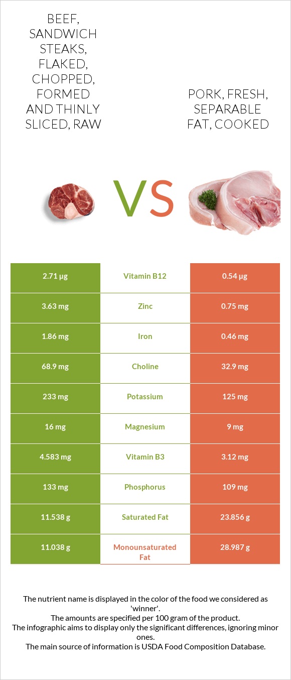 Beef, sandwich steaks, flaked, chopped, formed and thinly sliced, raw vs Pork, fresh, separable fat, cooked infographic