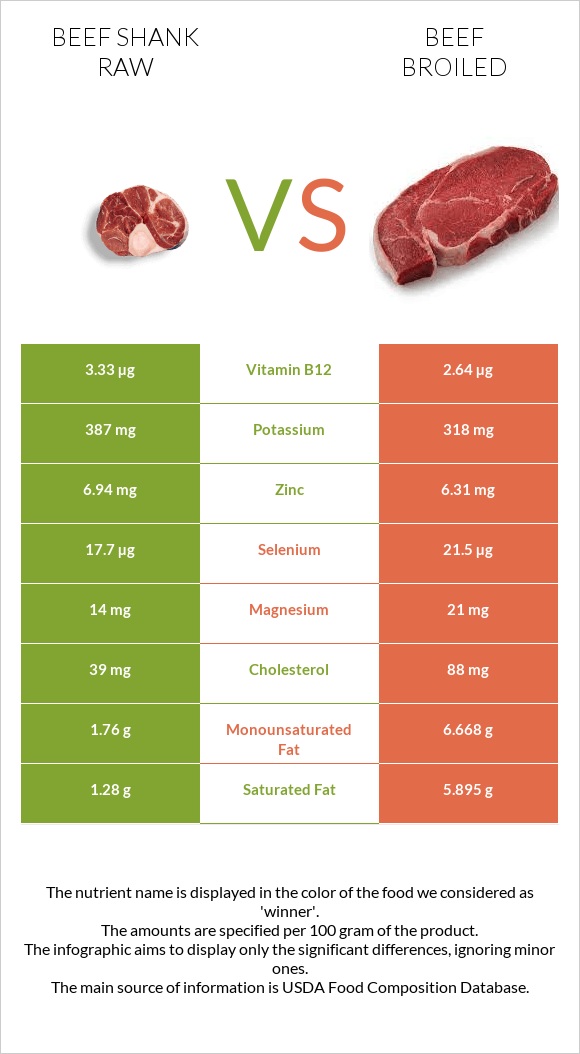Beef shank raw vs Beef broiled infographic