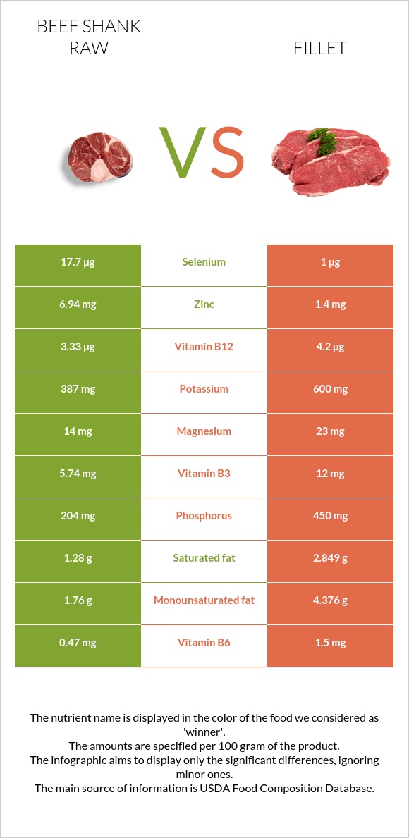 Beef shank raw vs Fillet infographic