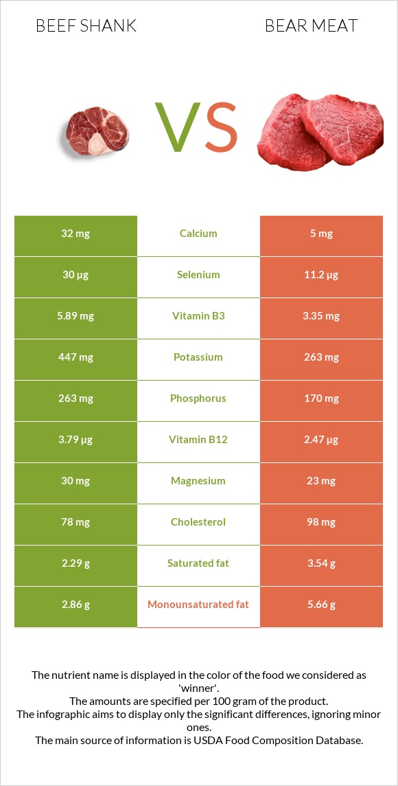 Beef shank vs Bear meat infographic